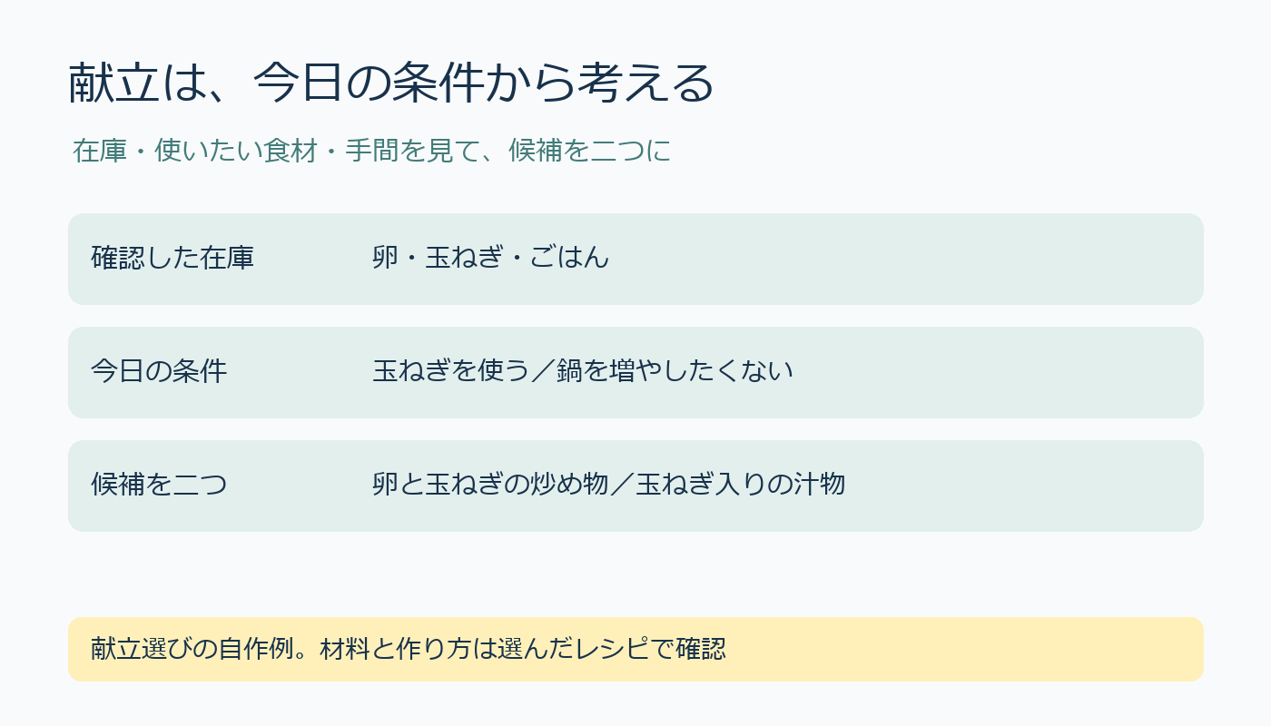 献立候補の自作例。在庫を確認し玉ねぎを軸に、炒め物と汁物を候補にする