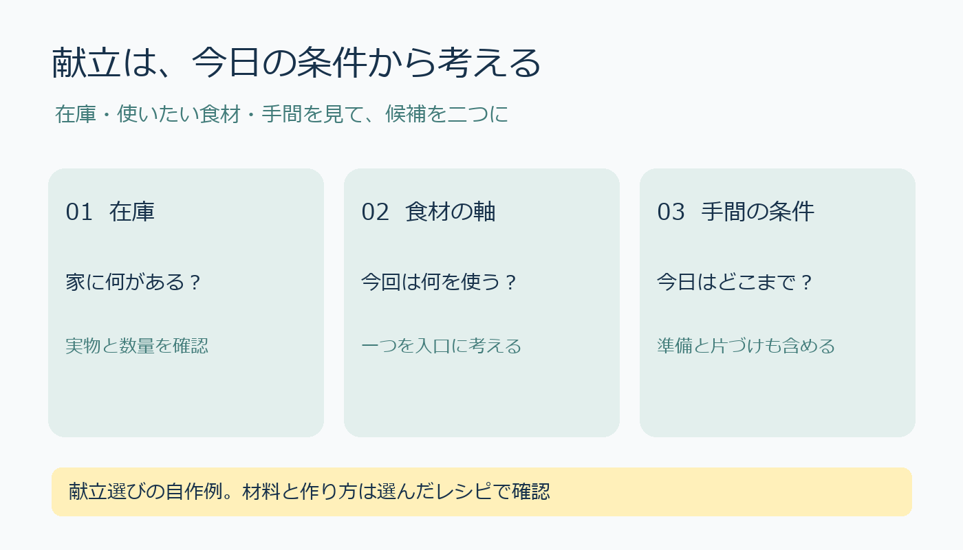 献立候補を在庫、使いたい食材、手間の条件から考える図。