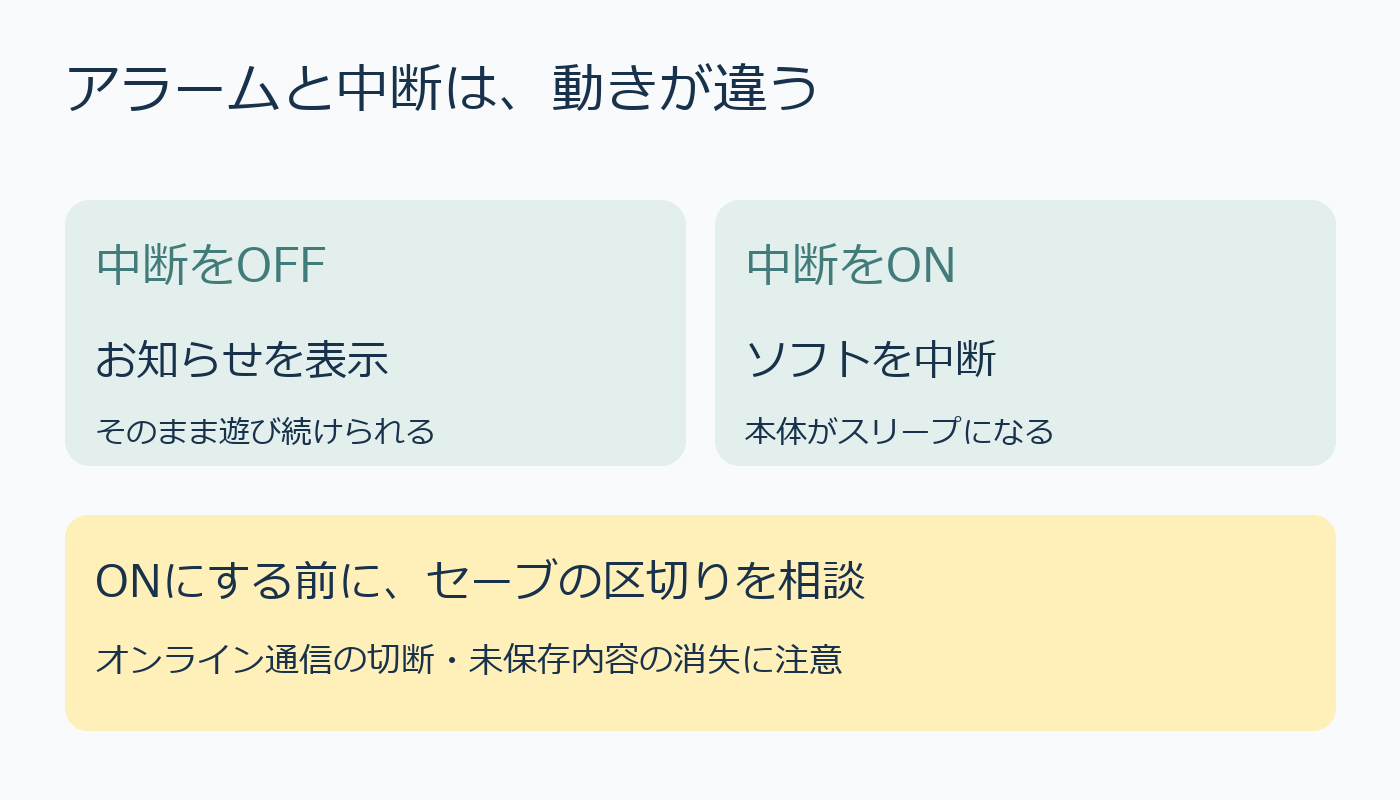 中断OFFはお知らせ、ONはスリープ。保存と通信の注意