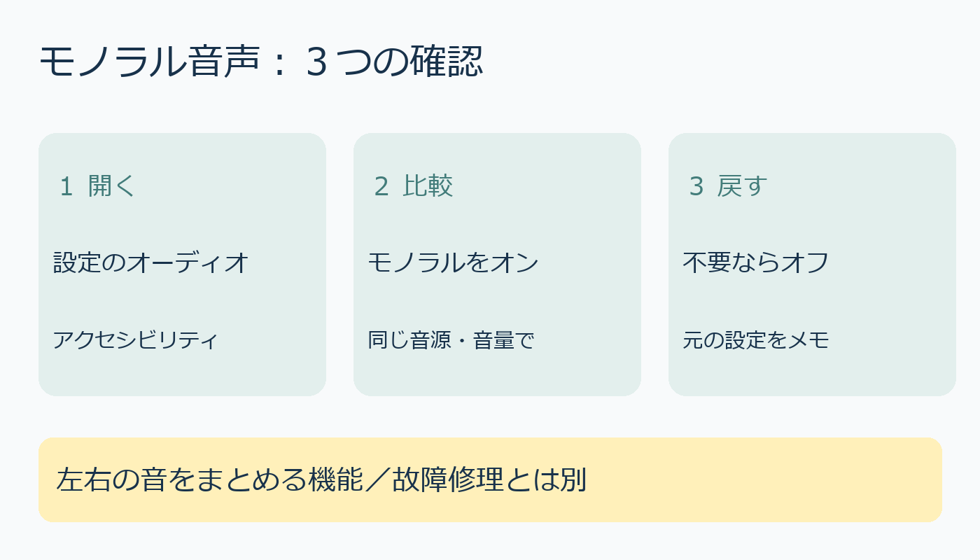 モノラル音声を設定し同じ音源で比較して戻す3つの確認