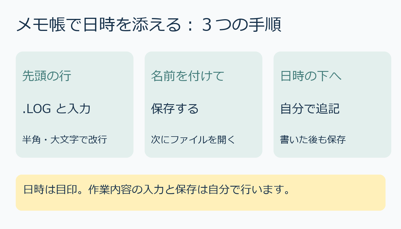 先頭に.LOGを入力し、保存したファイルを次に開き、日時の下へ自分で記録する手順