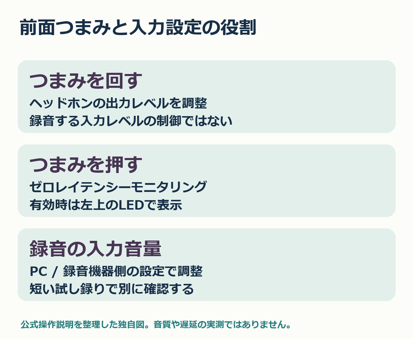 NTUSBMiniのつまみと入力設定の役割比較図