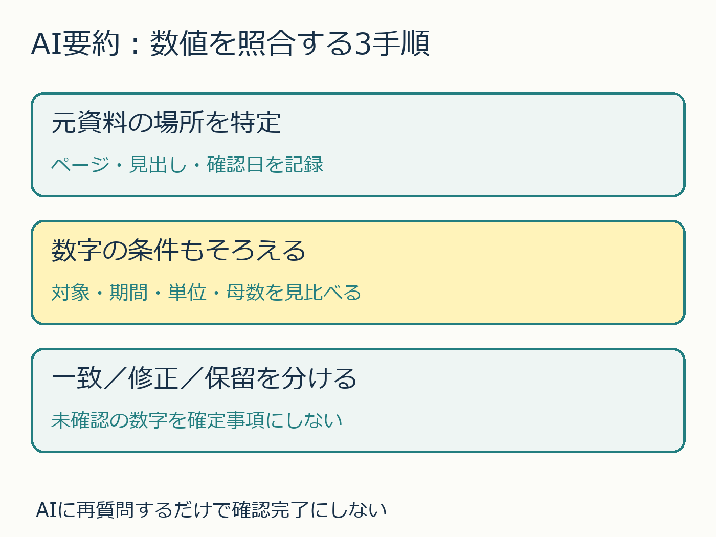 AI要約の数字を元資料の場所、対象期間単位母数、判断に分けて確認