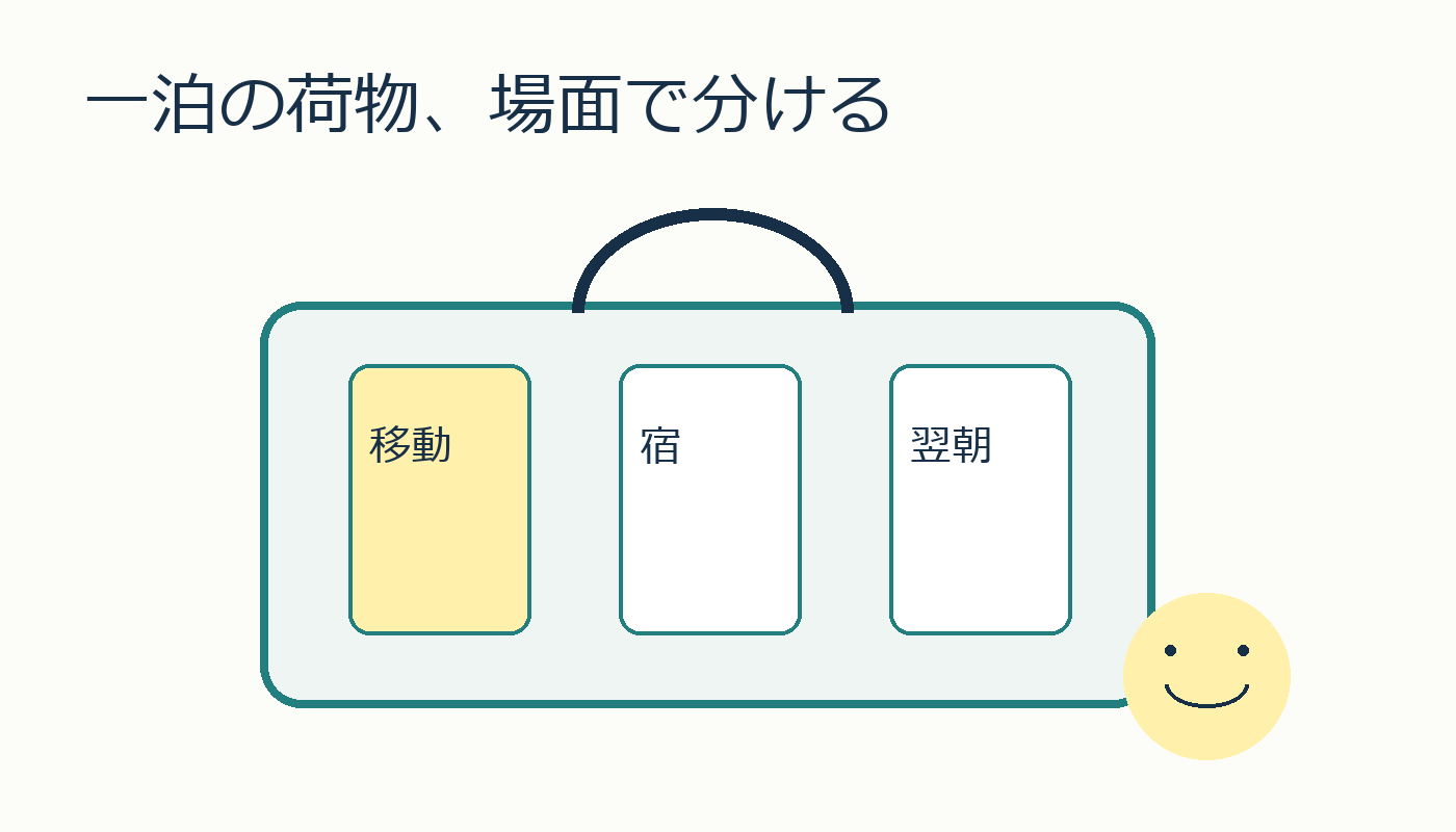 一泊の荷物を使う場面で整理する。小さなバッグと持ち物を描いたオリジナル表紙