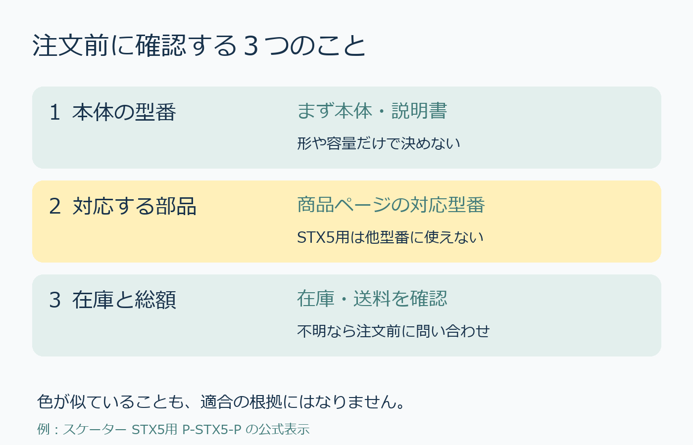 本体型番、対応部品、在庫と総額を順に確認する手順図