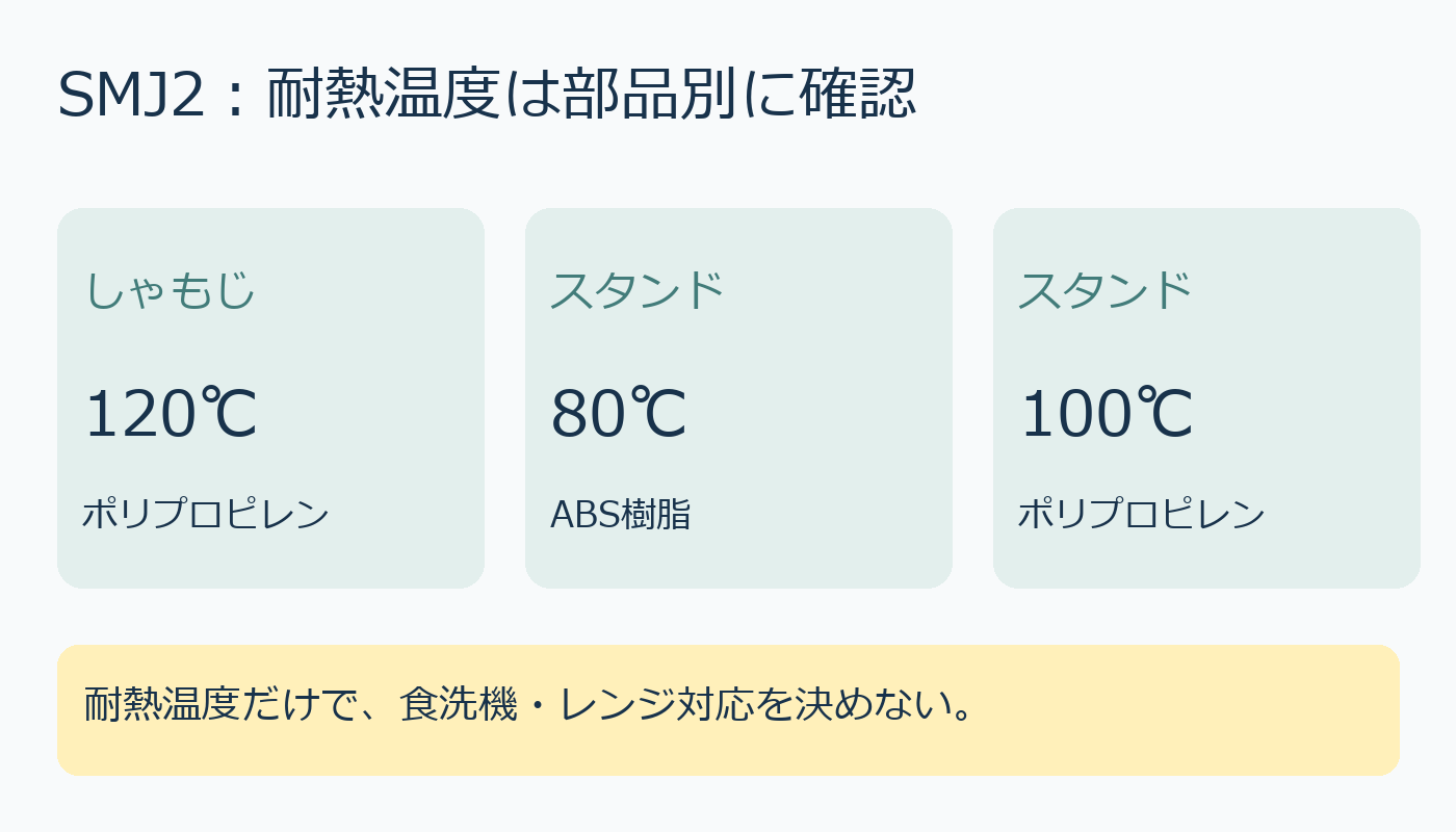 SMJ2のしゃもじ120度、スタンドABS80度とPP100度を分けた図解