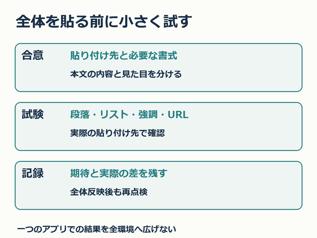 合意・試験・記録で貼り付け後の構造を点検する図