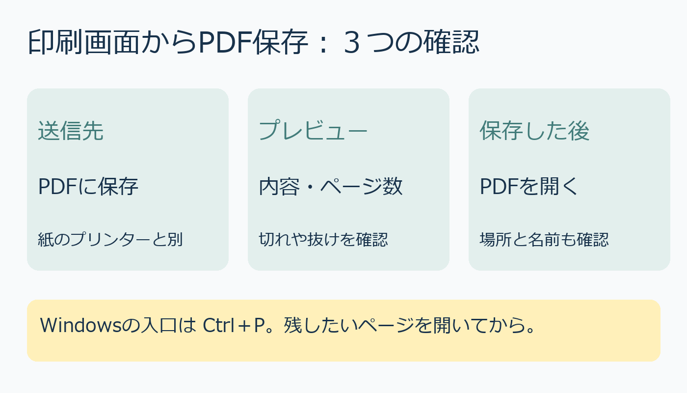 ChromeのPDF保存で送信先、プレビュー、保存後のファイルを確認する３段階の図解
