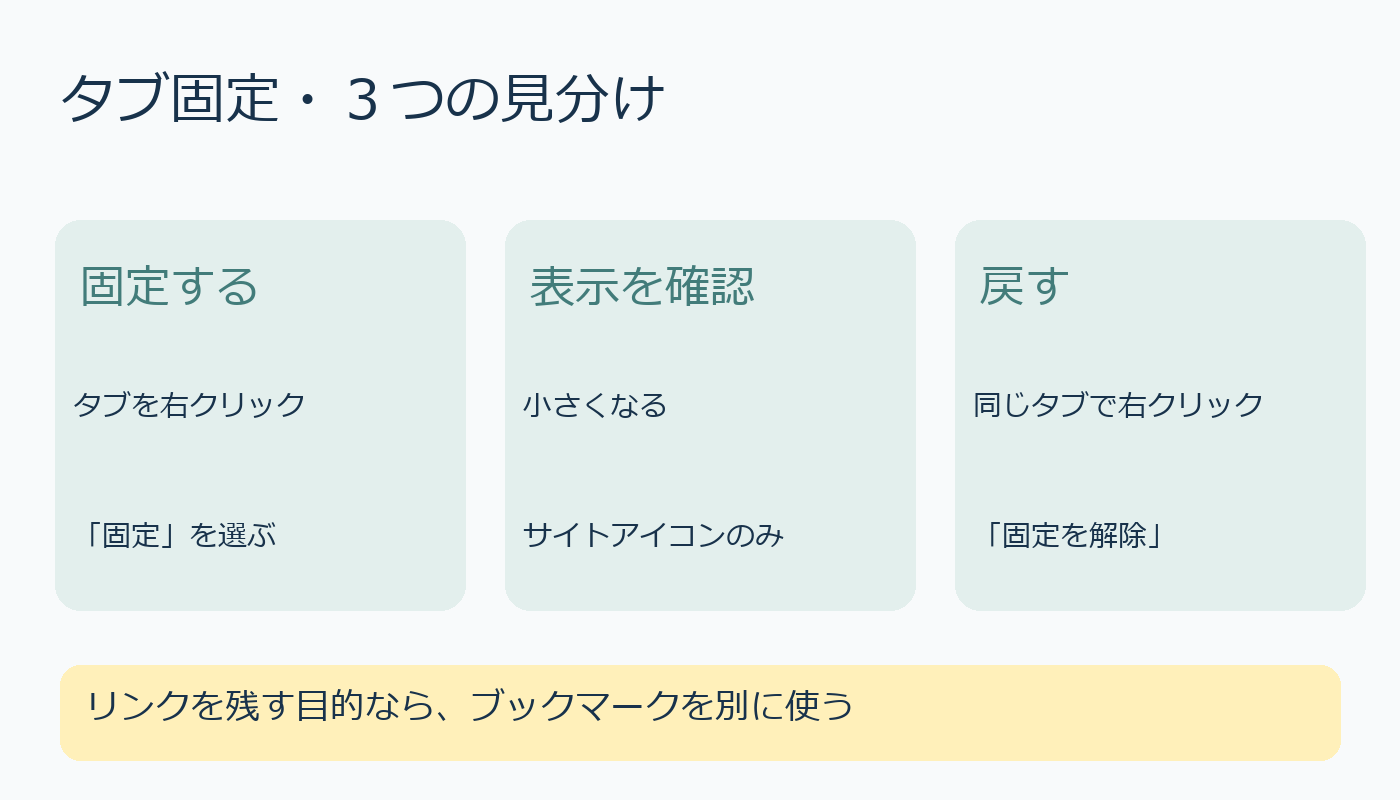 タブを固定し小さなアイコン表示を確認して固定を解除する図