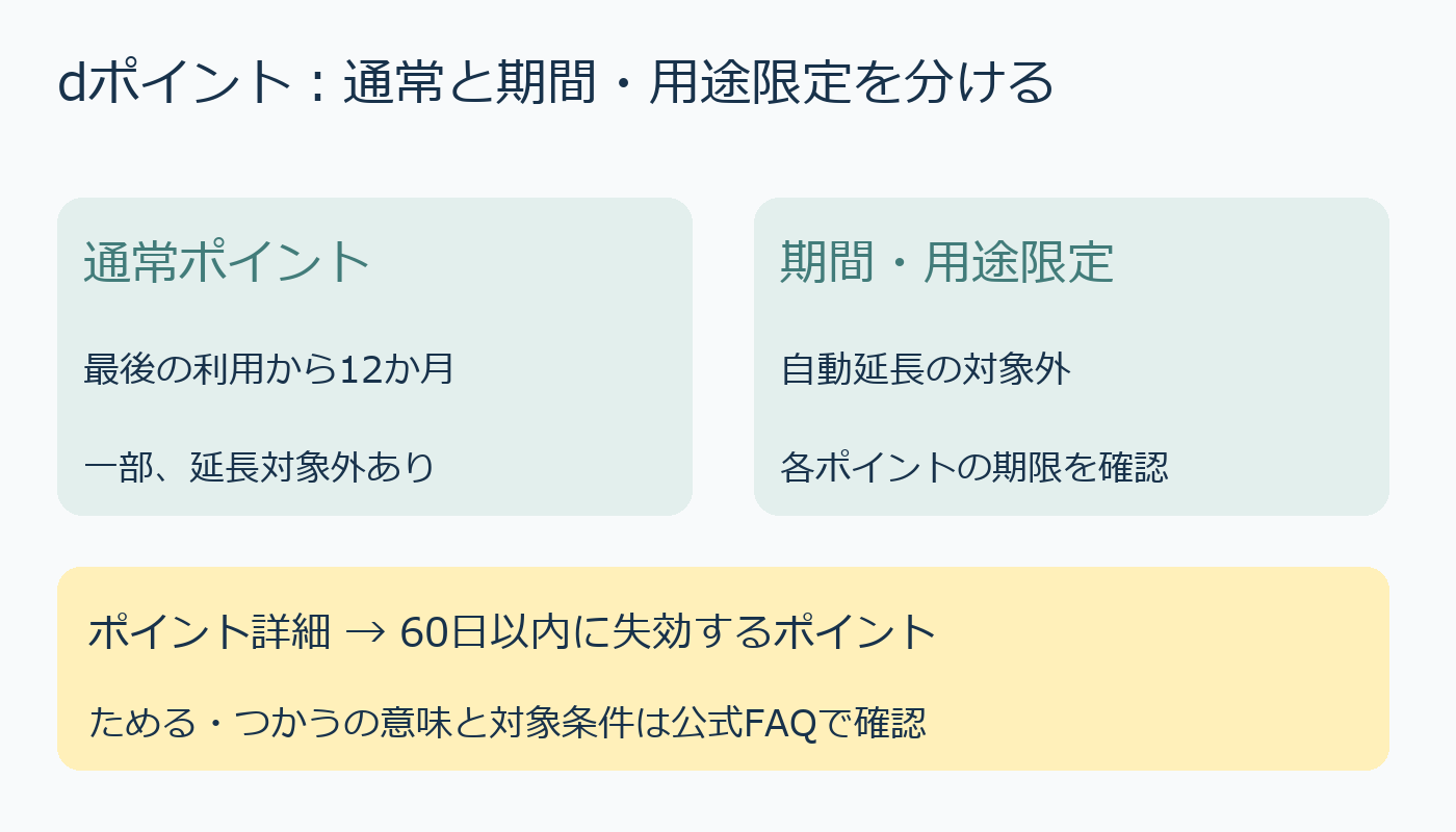 dポイント通常と期間用途限定の有効期限の違いと失効予定の確認場所