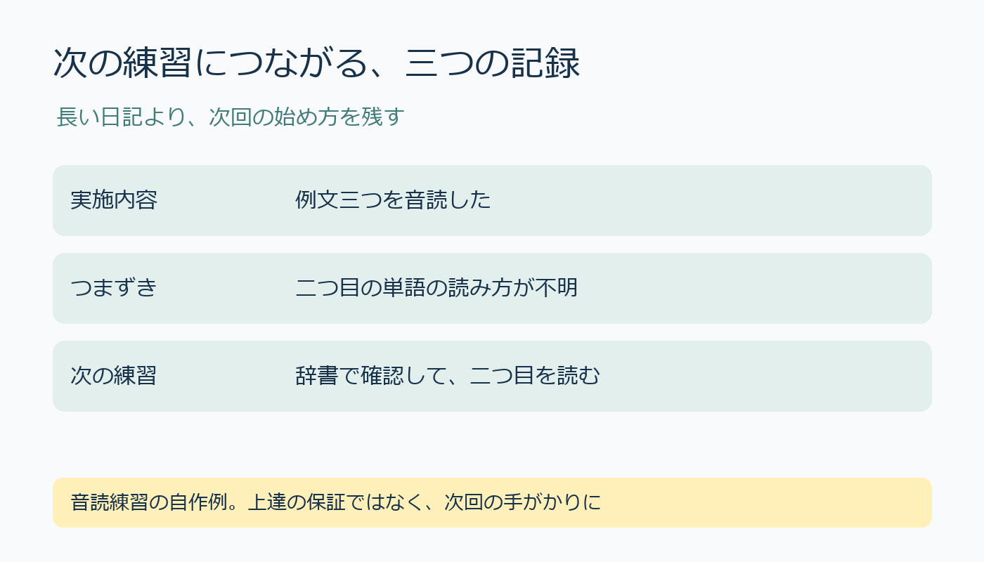 音読練習の自作例。実施内容、つまずき、次の練習を分けて記録する