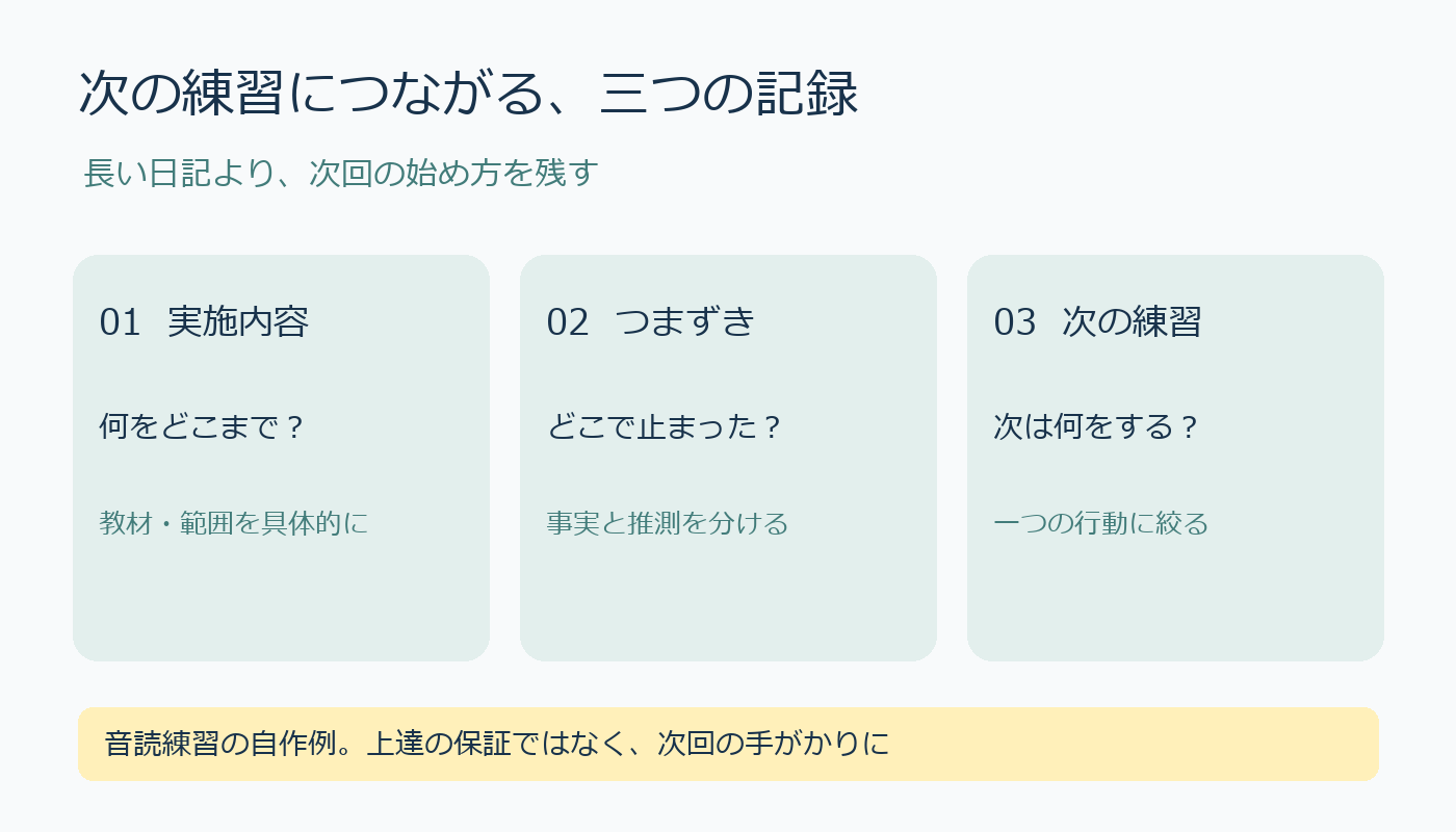 練習記録の三項目。実施内容、つまずき、次の練習。