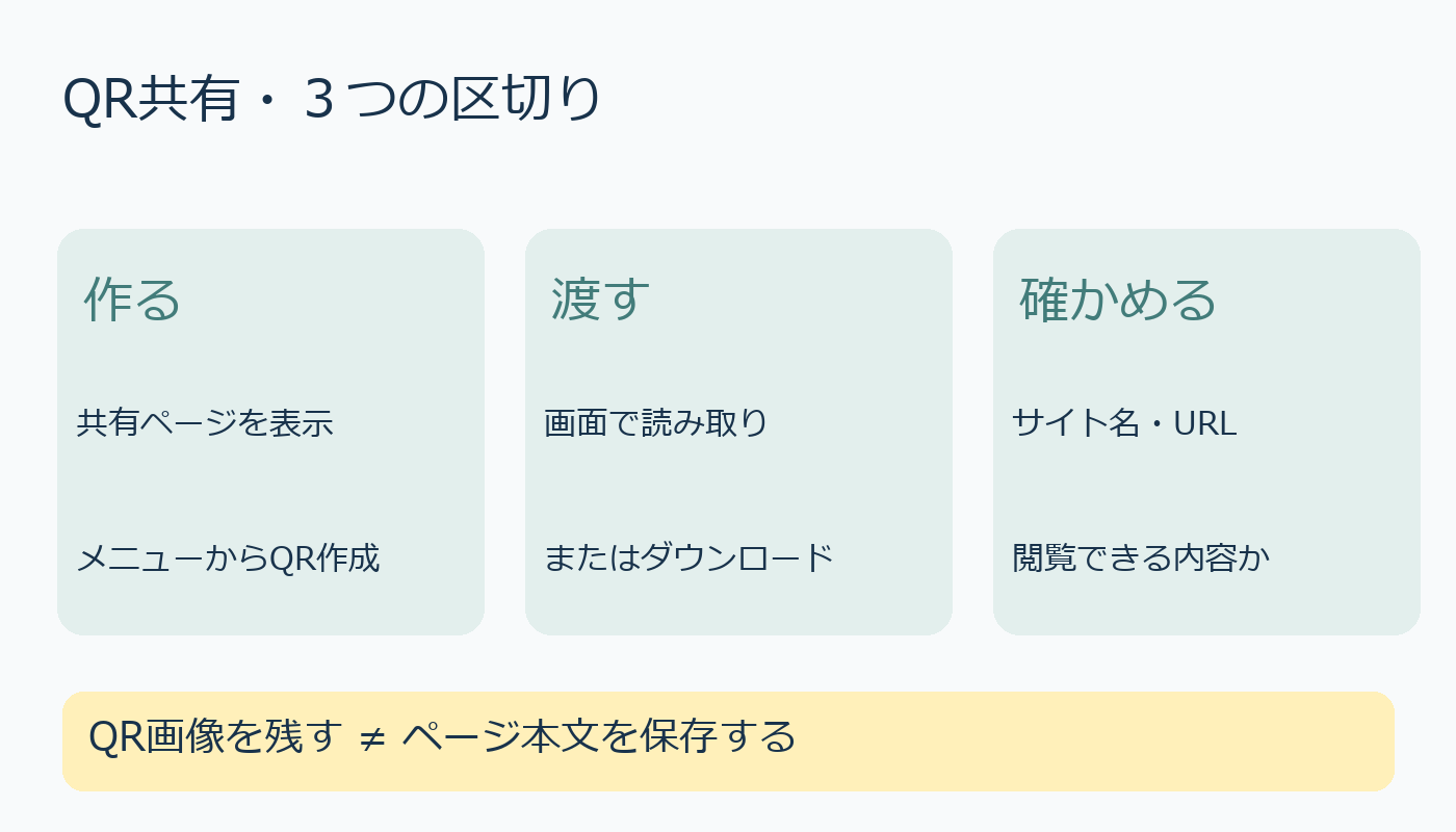 共有ページを確認してQRを作成し別端末で開く流れ
