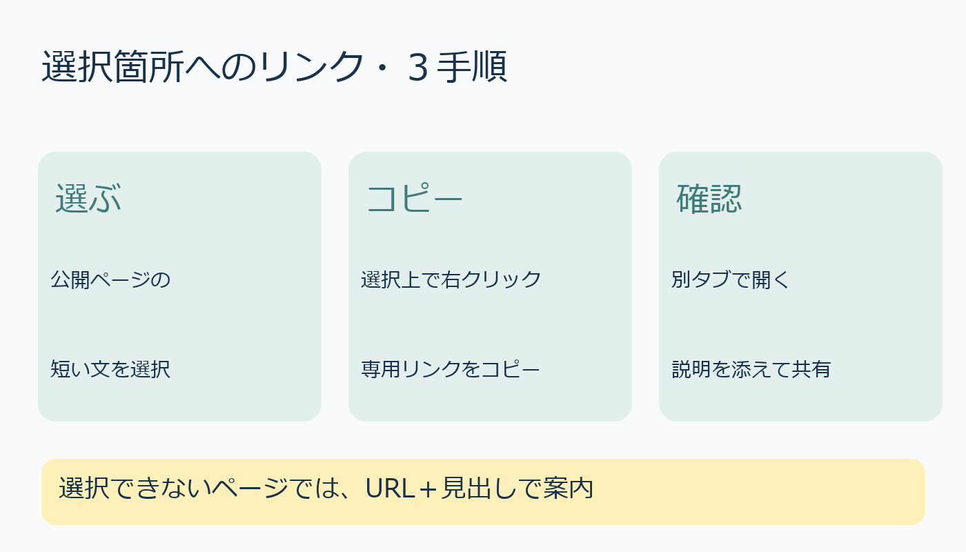 テキストを選び専用リンクをコピーし別タブで確認する三手順