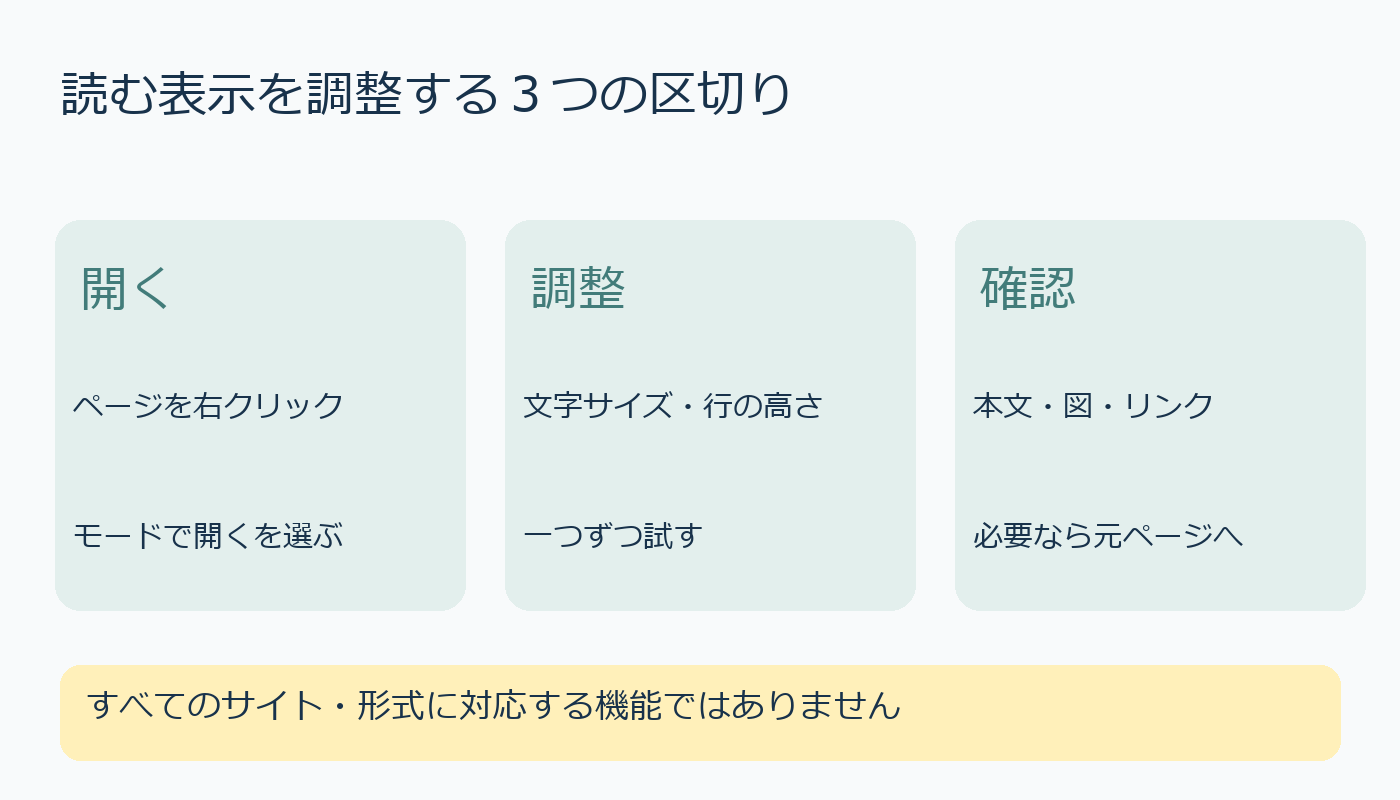 Chromeのリーディングモードを開き文字表示を調整して元ページと確認する手順