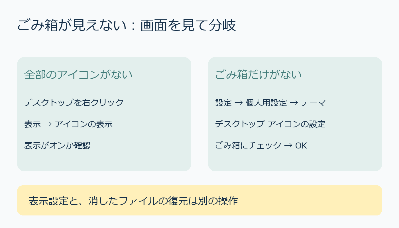 アイコン全体がない場合とごみ箱だけない場合で表示設定を分ける確認図