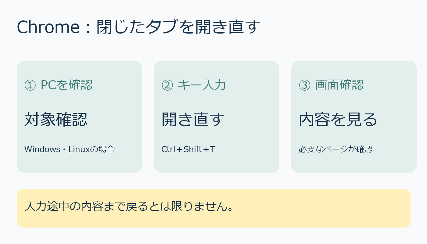 閉じたタブを開く対象確認、キー入力、画面確認の図解