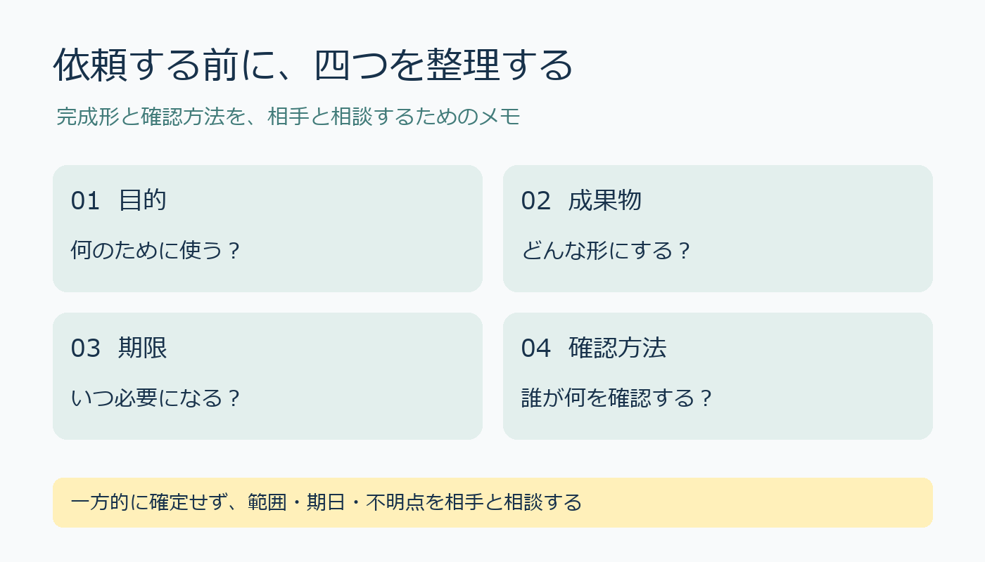 依頼メモの四項目。目的、成果物、期限、確認方法。