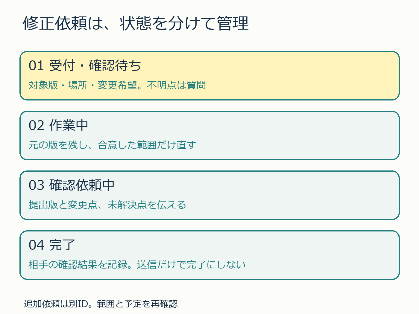 修正依頼の4状態を分ける図解