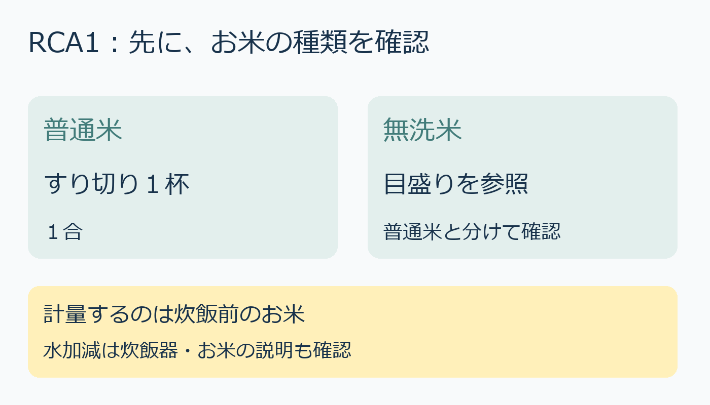 普通米はすり切り一杯、無洗米は目盛りを参照する図解