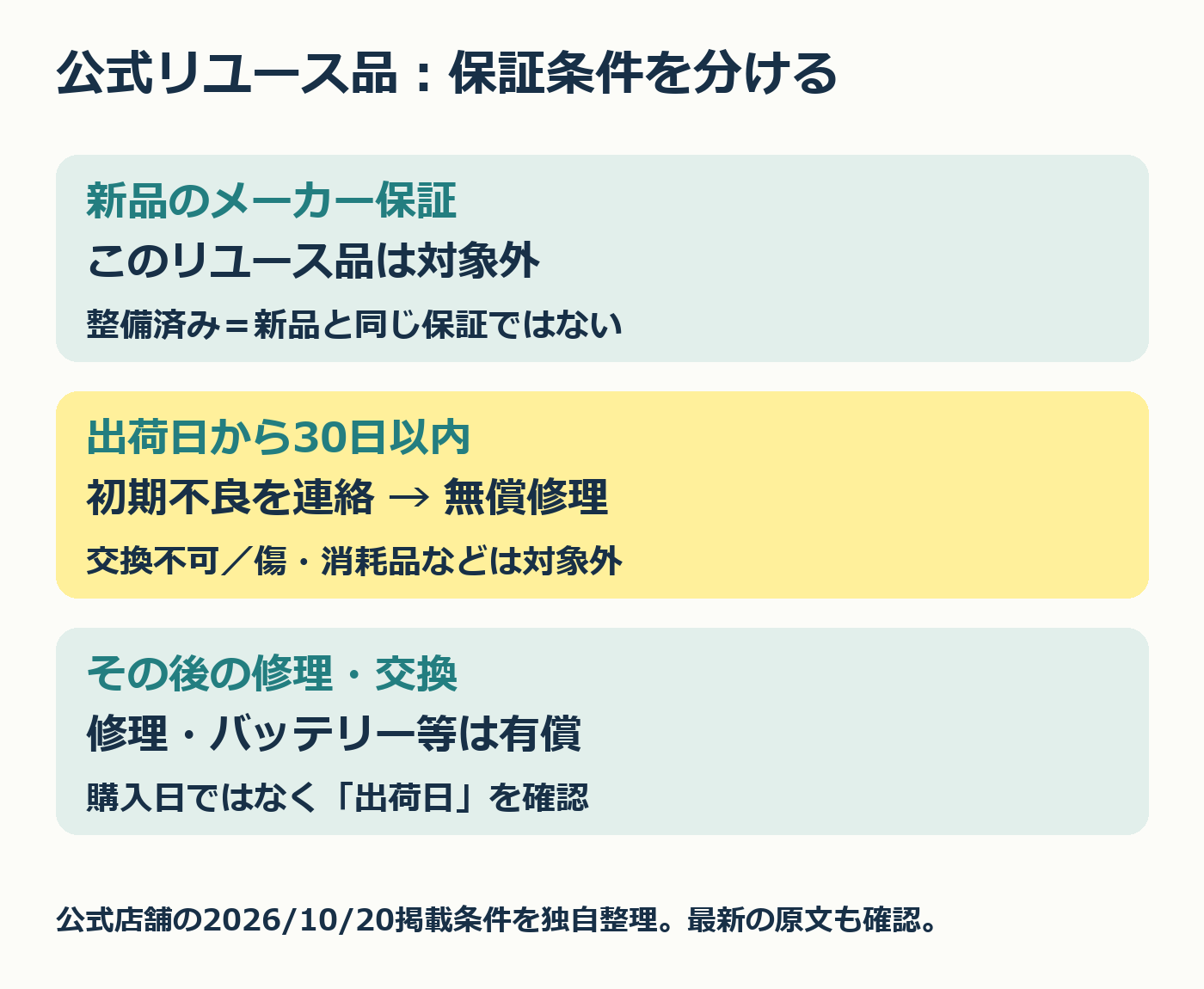 公式リユース品のメーカー保証、出荷後30日以内の初期不良修理、その後の有償修理を分けた図