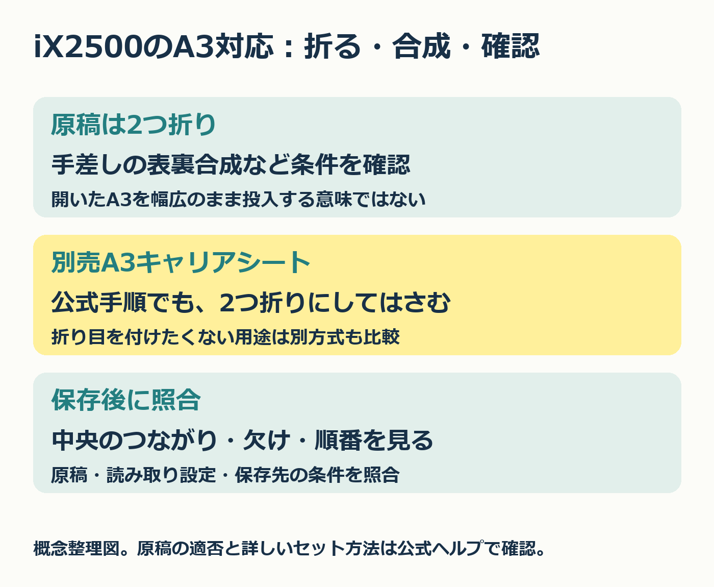 iX2500のA3対応は二つ折り原稿と合成、別売キャリアシートも二つ折りという確認図