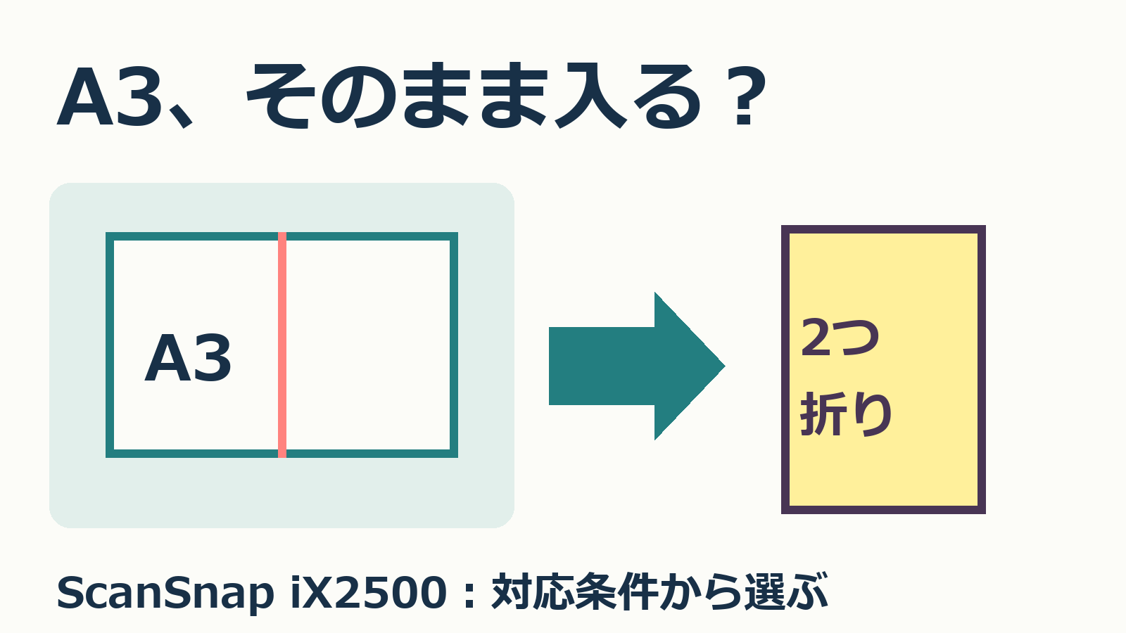 A3原稿を二つ折りにする概念とiX2500の対応条件を確認する記事表紙。