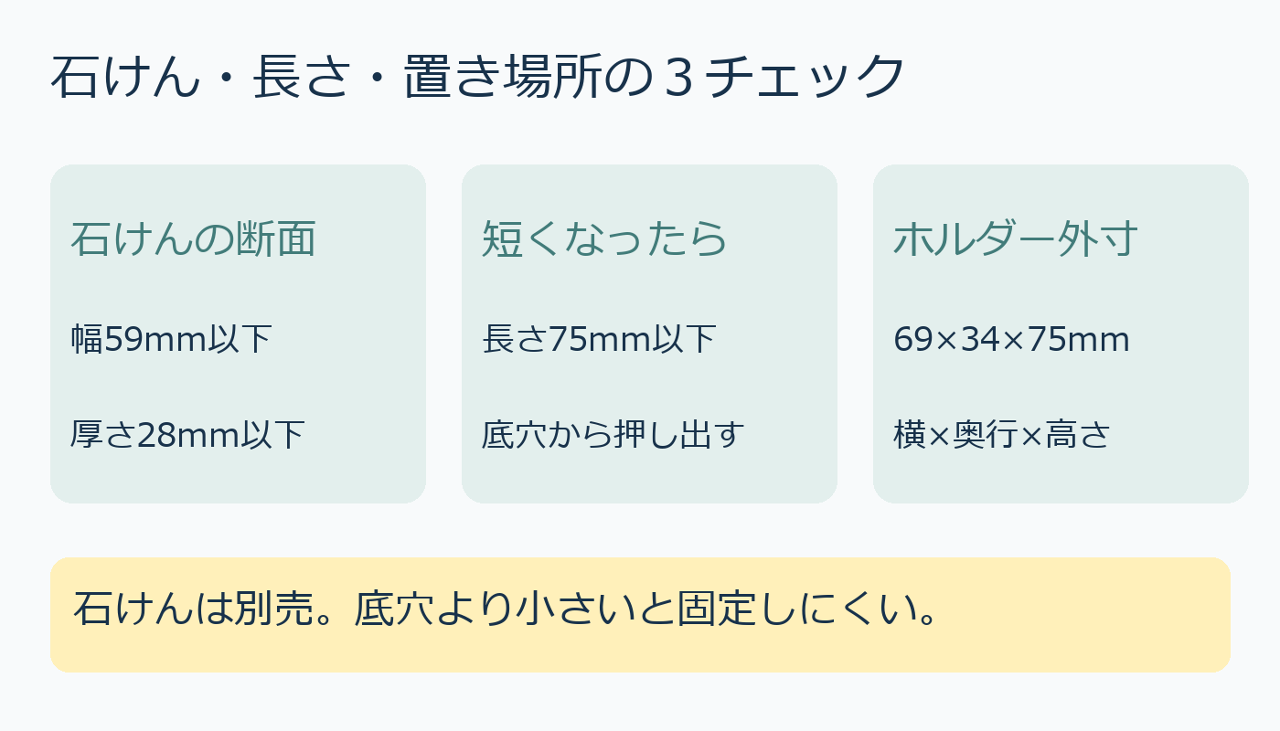 石けんの対応断面、短くなった時の扱い、ホルダー外寸を比較する図解
