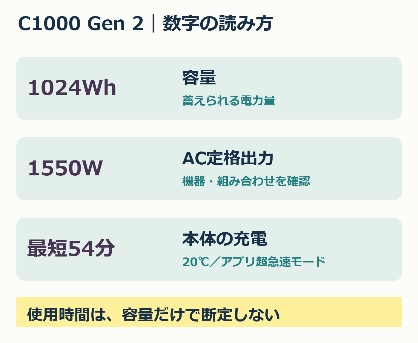 C1000 Gen2の容量1024Wh、AC定格1550W、充電54分の条件を分けた独自図