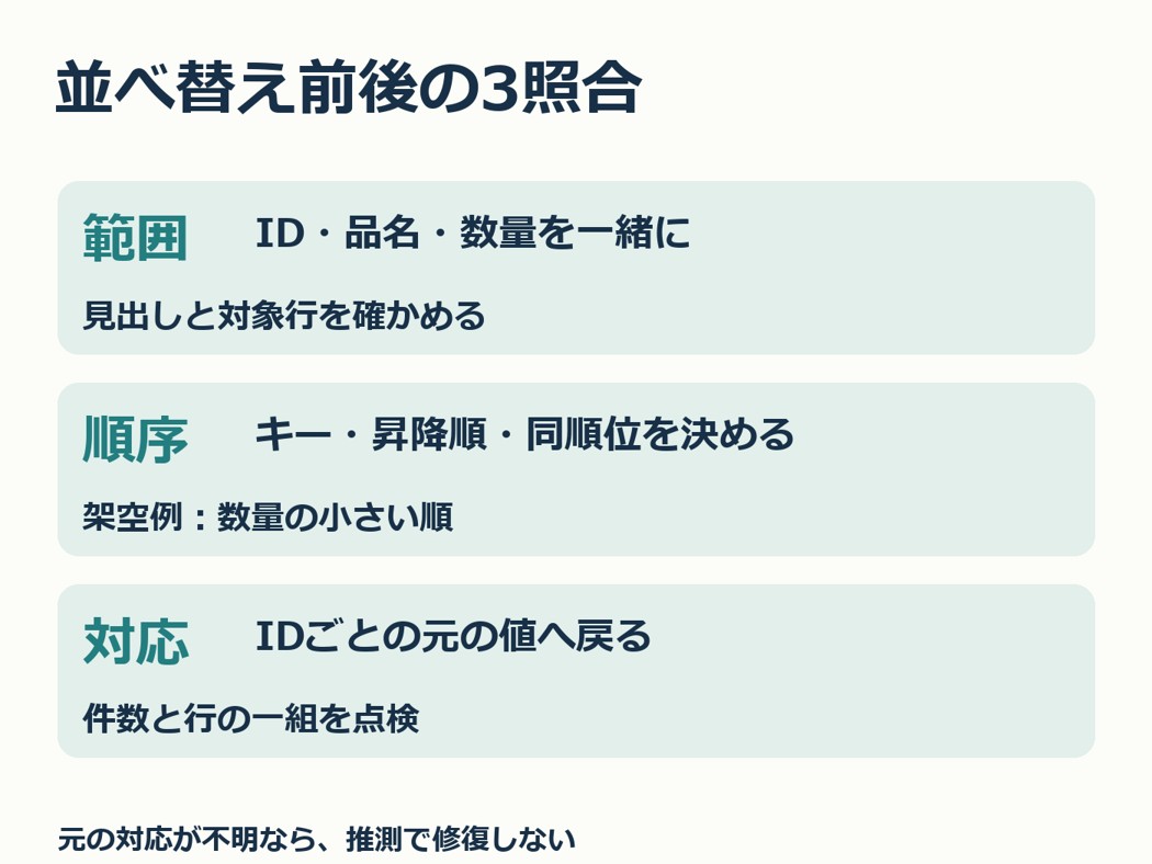 範囲・順序・IDごとの対応を確かめる3照合