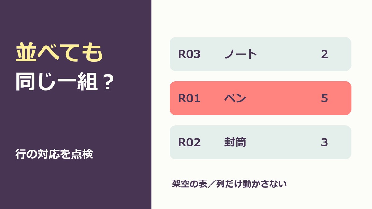 並べても同じ一組か、IDと品名と数量の対応を確かめる独自表紙