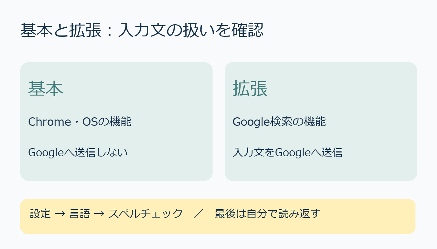 基本と拡張スペルチェックの入力文送信の違いと設定経路