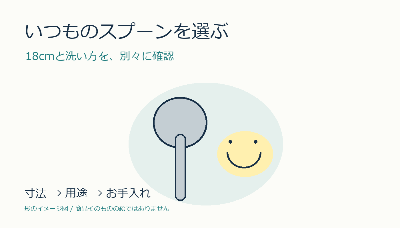 いつものスプーンを選ぶ。18cmと洗い方を別々に確認するオリジナルの形イメージ図。