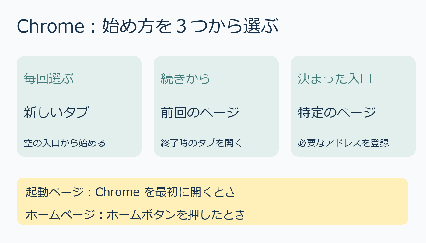 Chrome起動時の3選択とホームボタンの違いを説明する図解