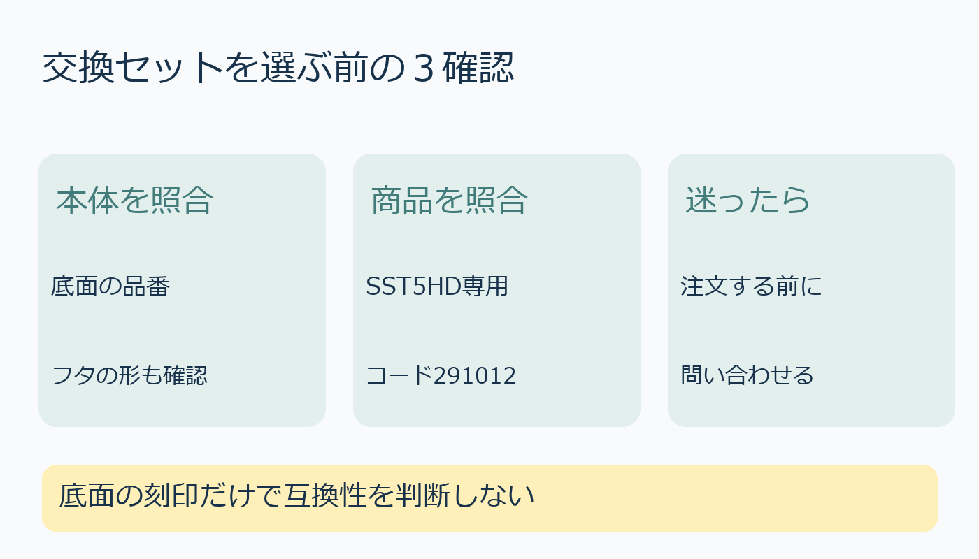 交換セットを選ぶ前に本体、商品、問い合わせの三段階で確認する図