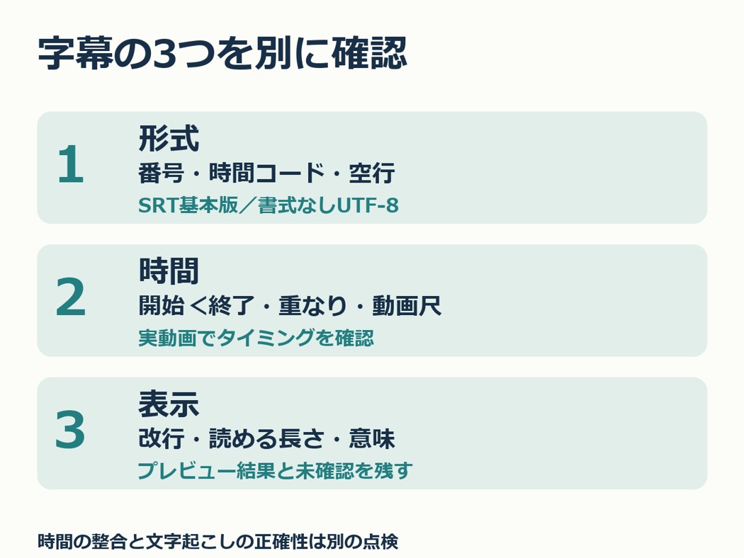字幕の形式、時間、表示の3点を別々に確認する図