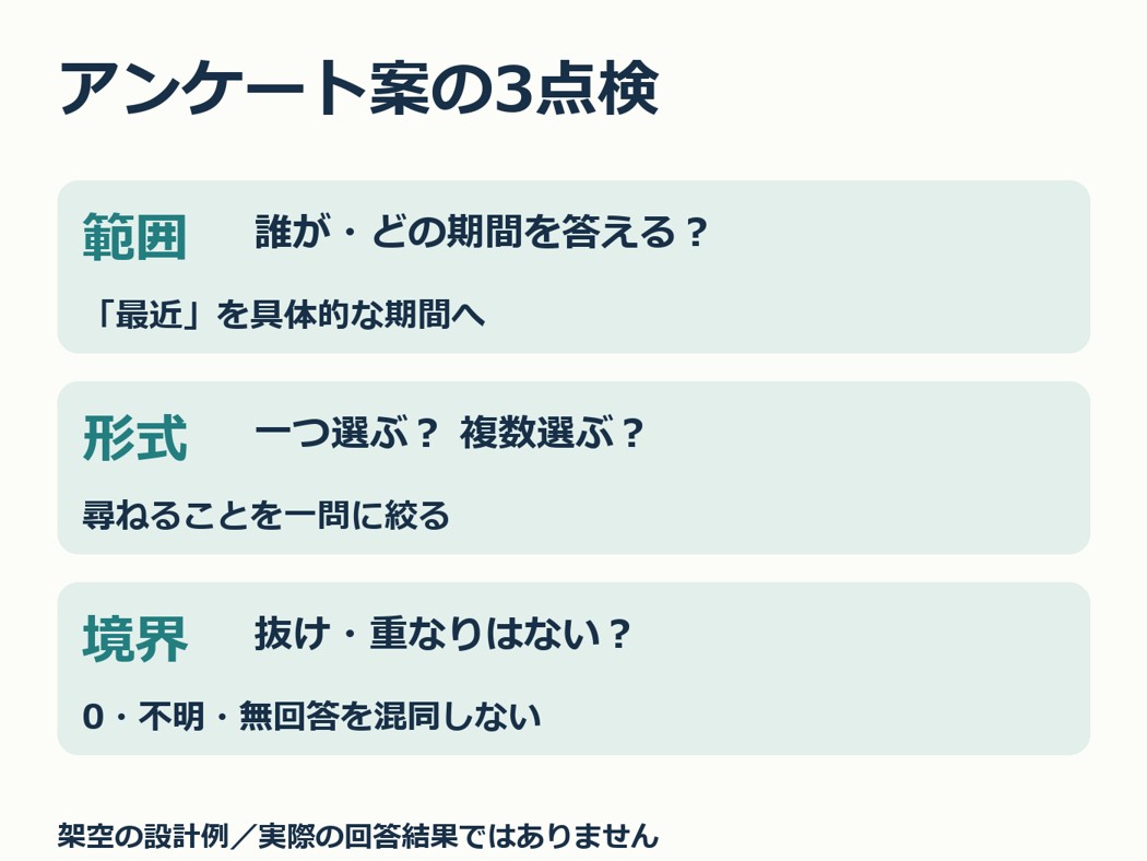 アンケートの範囲、形式、境界を順に確かめる3つの手順