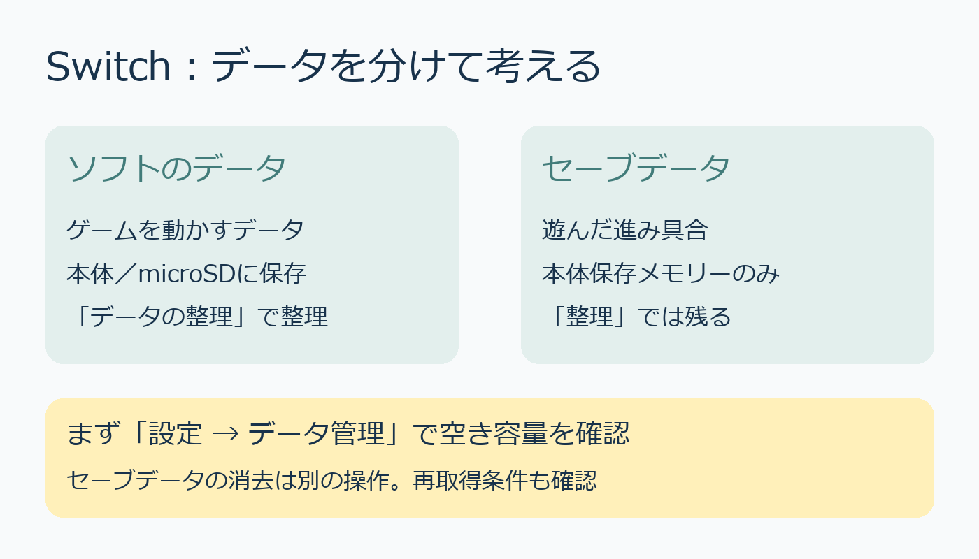 Switchのソフトデータとセーブデータの違いを示す図
