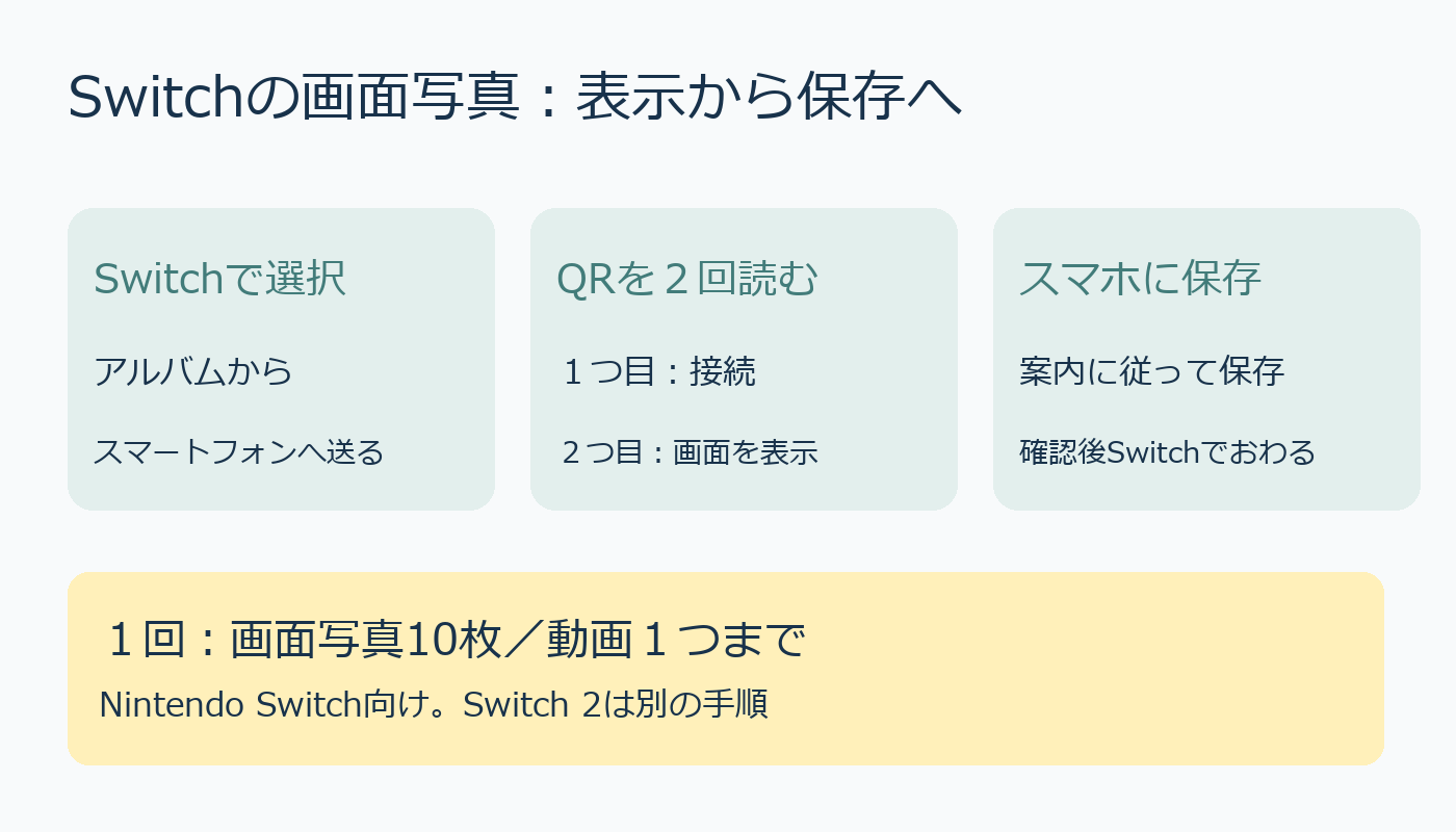 Switchの画面写真をスマートフォンへ送って保存する三段階の確認図