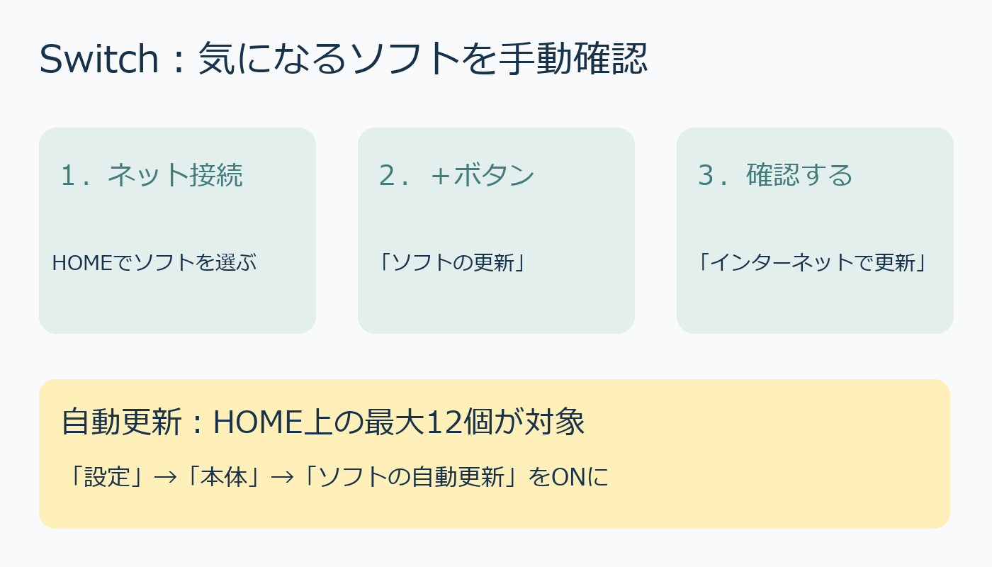 Switchの手動更新の入口と自動更新対象最大12個の図解
