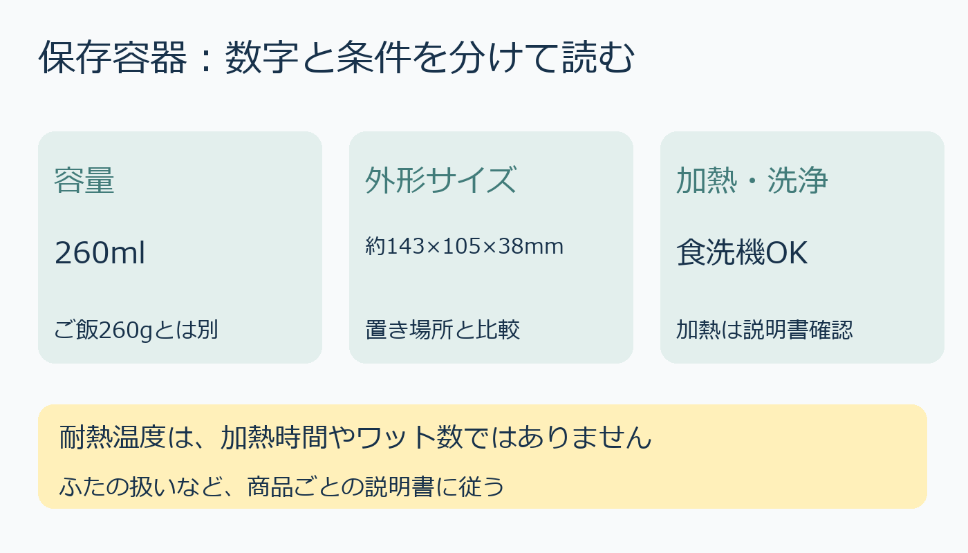 260mlは重量とは別、外形寸法と加熱条件を分けて確認する図解