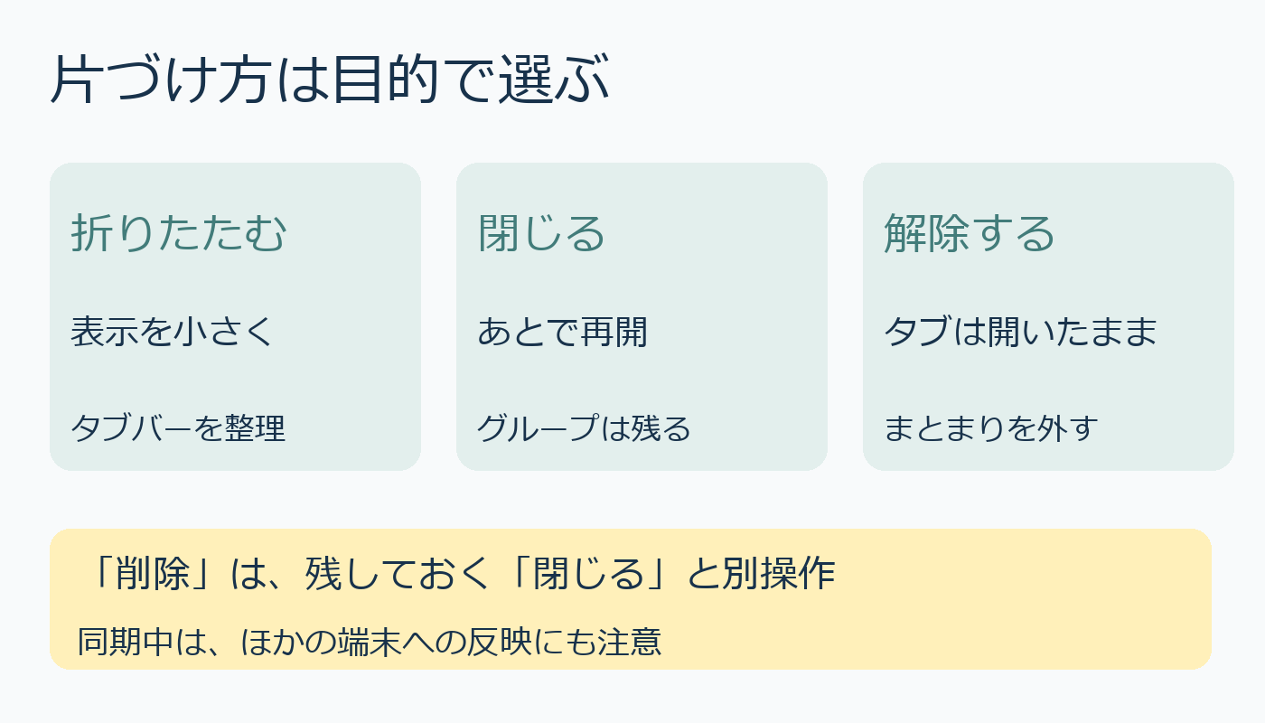 Chromeのタブグループを折りたたむ、閉じる、解除する目的の比較図