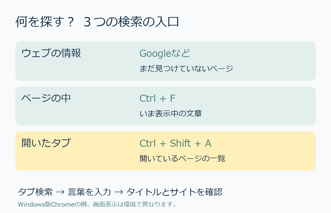 ウェブ検索、ページ内検索、タブ検索の目的と入口を比較した図