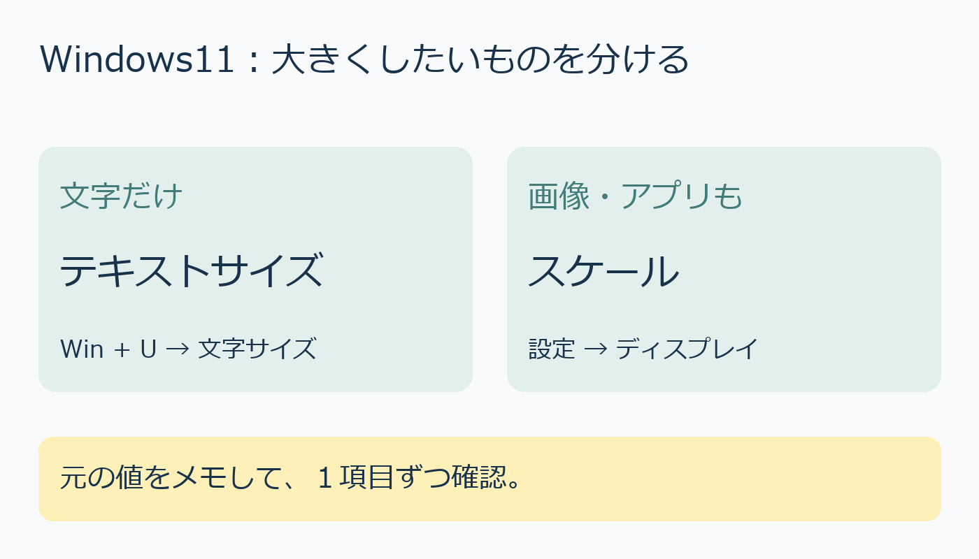 文字だけはテキストサイズ、画像やアプリもならスケールの比較図