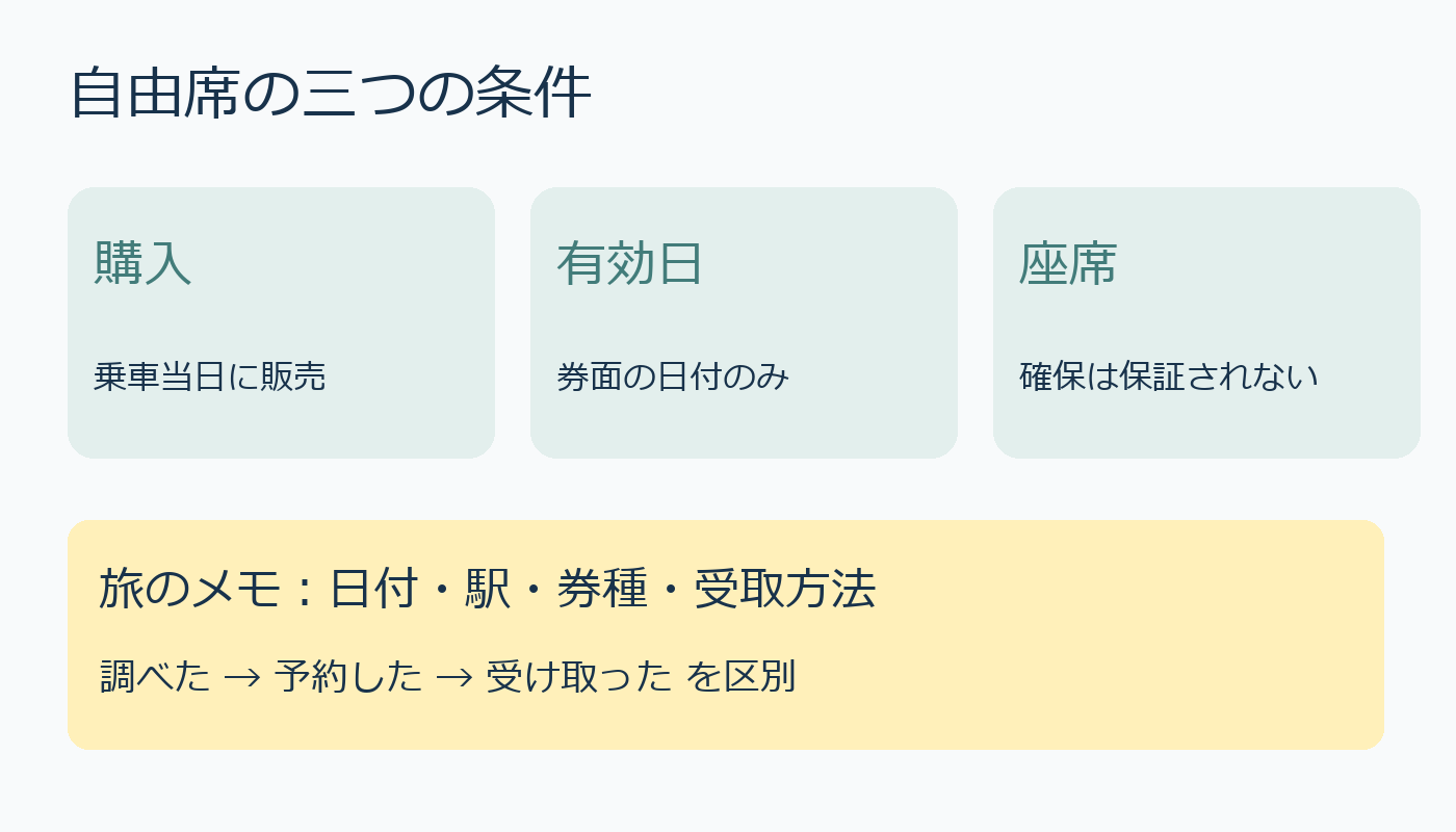台湾高速鉄道の自由席は当日販売、指定日有効、座席保証なし。予約と受取の状態を分ける図。