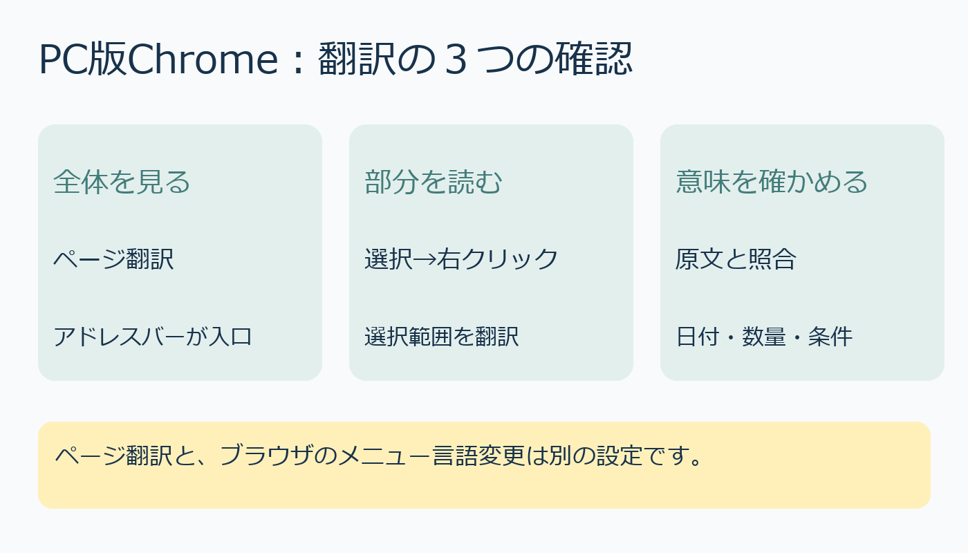 全体のページ翻訳、部分の選択範囲翻訳、日付数量条件の原文照合