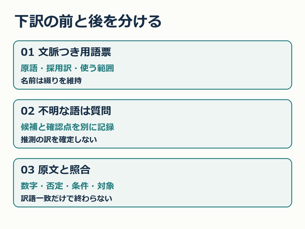 AI下訳の前に用語票、不明語は質問、下訳後に原文と照合する三手順