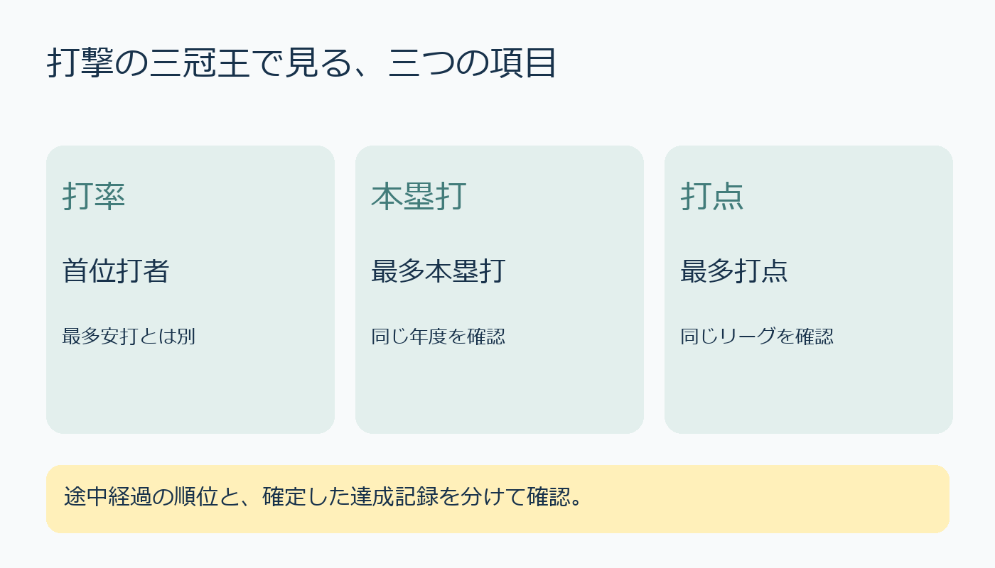 打撃三冠王の三部門は打率・本塁打・打点