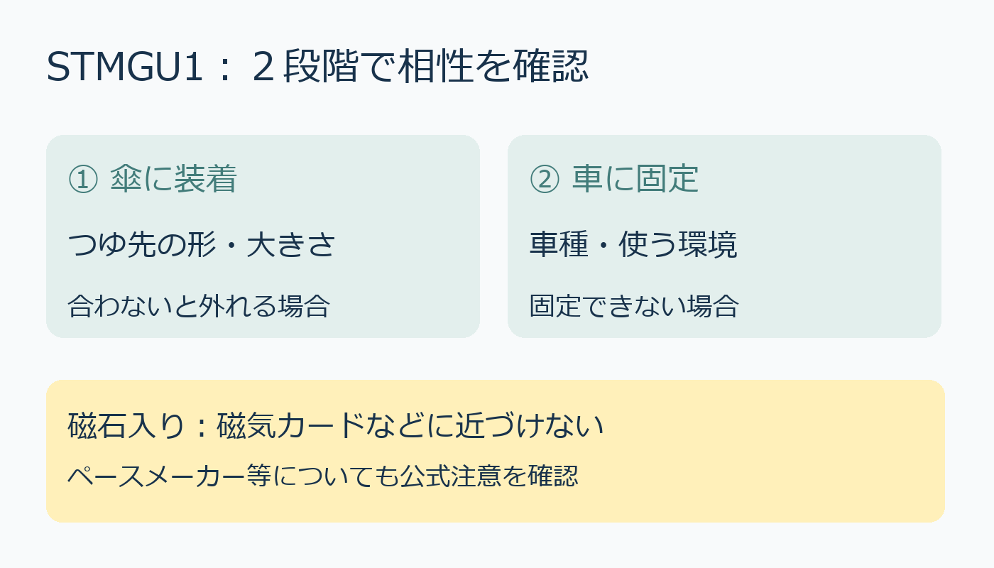 傘のつゆ先への装着、車種と環境による固定条件、磁石注意の確認図