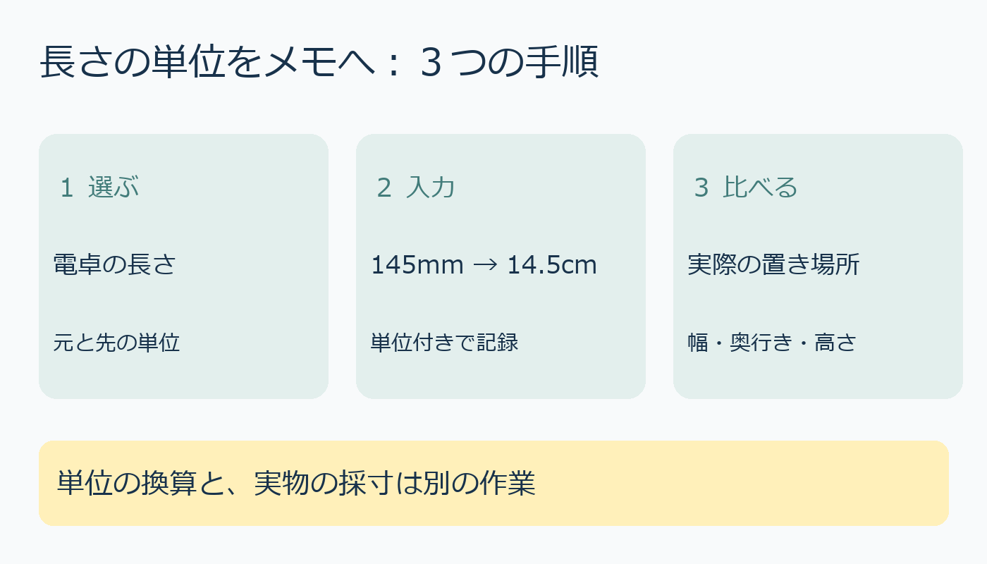 長さの単位換算と実物採寸の違いの手順図
